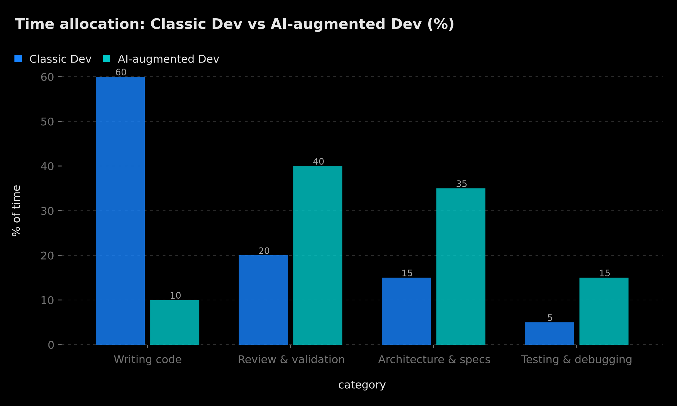 Time allocation: Classic Dev vs AI-augmented Dev