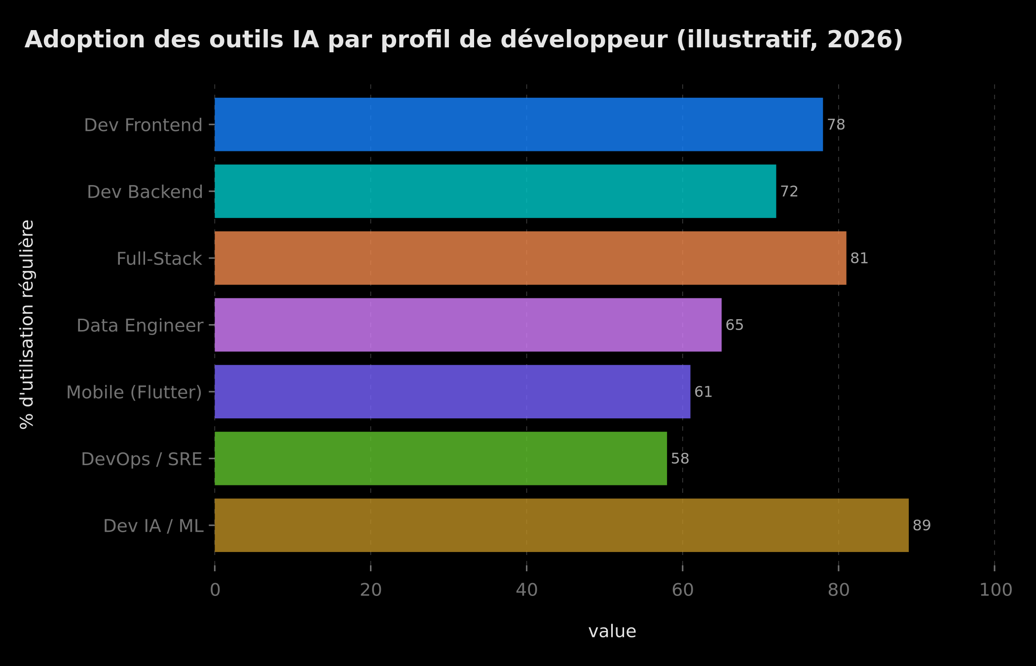 Adoption des outils IA par profil de développeur (illustratif, 2026)