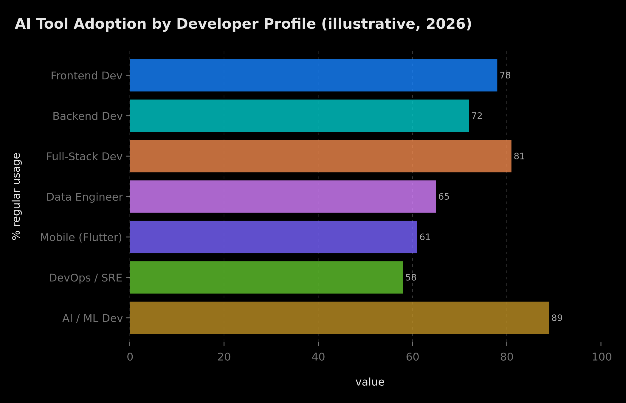 AI tool adoption by developer profile (illustrative, 2026)