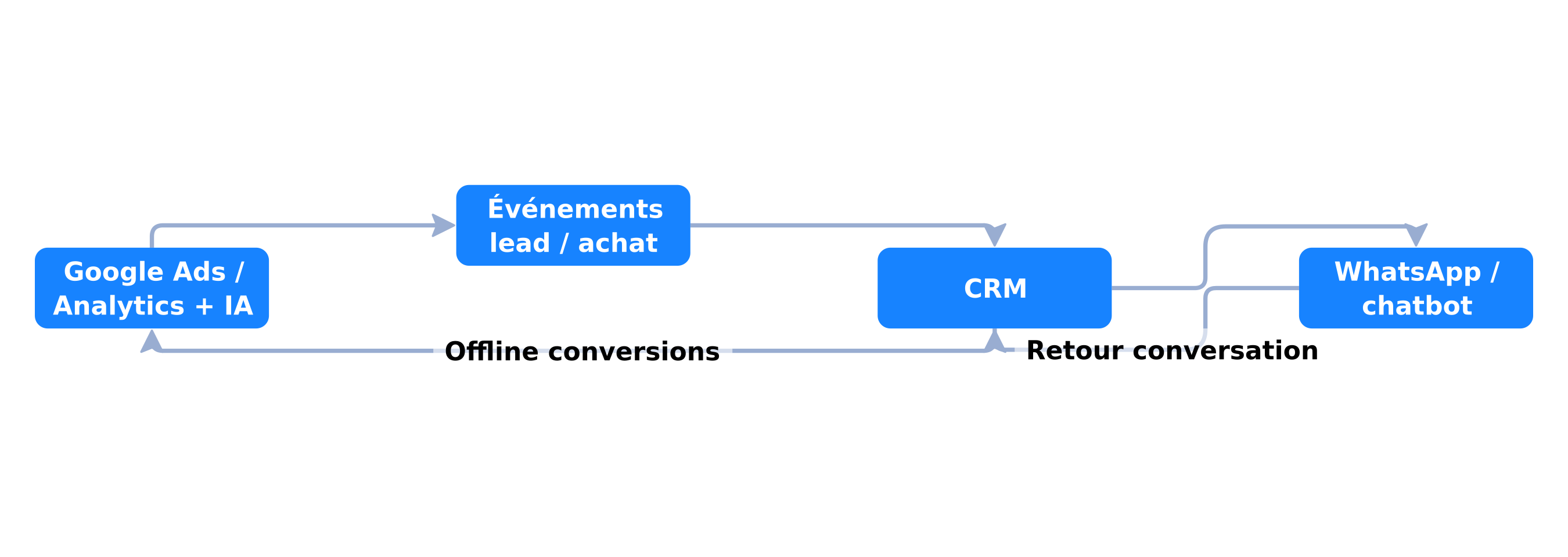 Chaîne Google Ads, CRM et WhatsApp