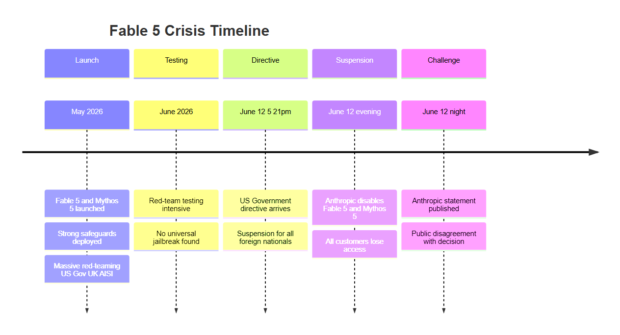 Fable 5 crisis timeline — from launch to suspension