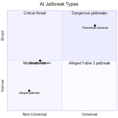 Jailbreak type matrix: why the Fable 5 case misses the point