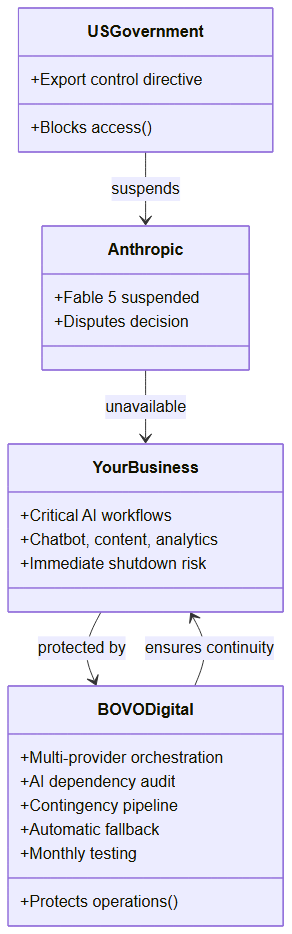 Stakeholders and relationships — where BOVO Digital fits in