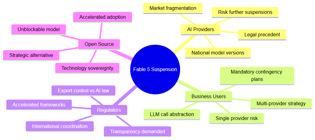 Consequences of the Fable 5 crisis for the AI ecosystem