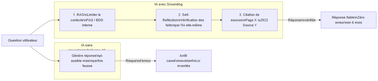 Pipeline Grounding : IA brute vs IA groundée avec RAG