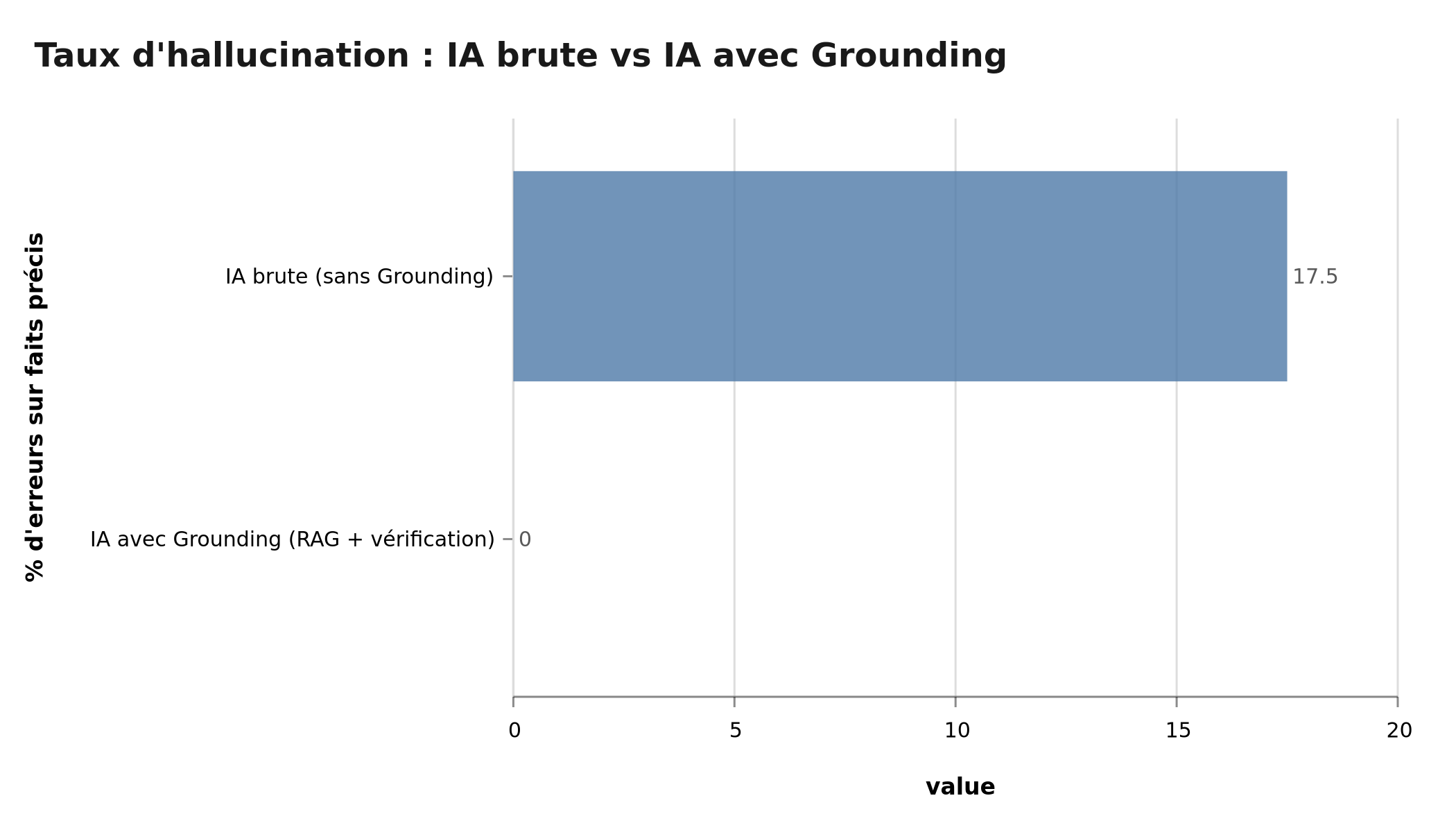 Taux d'hallucination : IA brute (15-20%) vs IA groundée (0%)