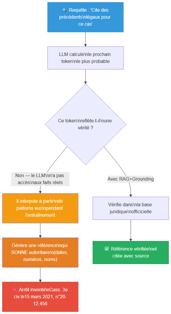 Mécanisme d'hallucination LLM : du token prédit à la référence juridique inventée