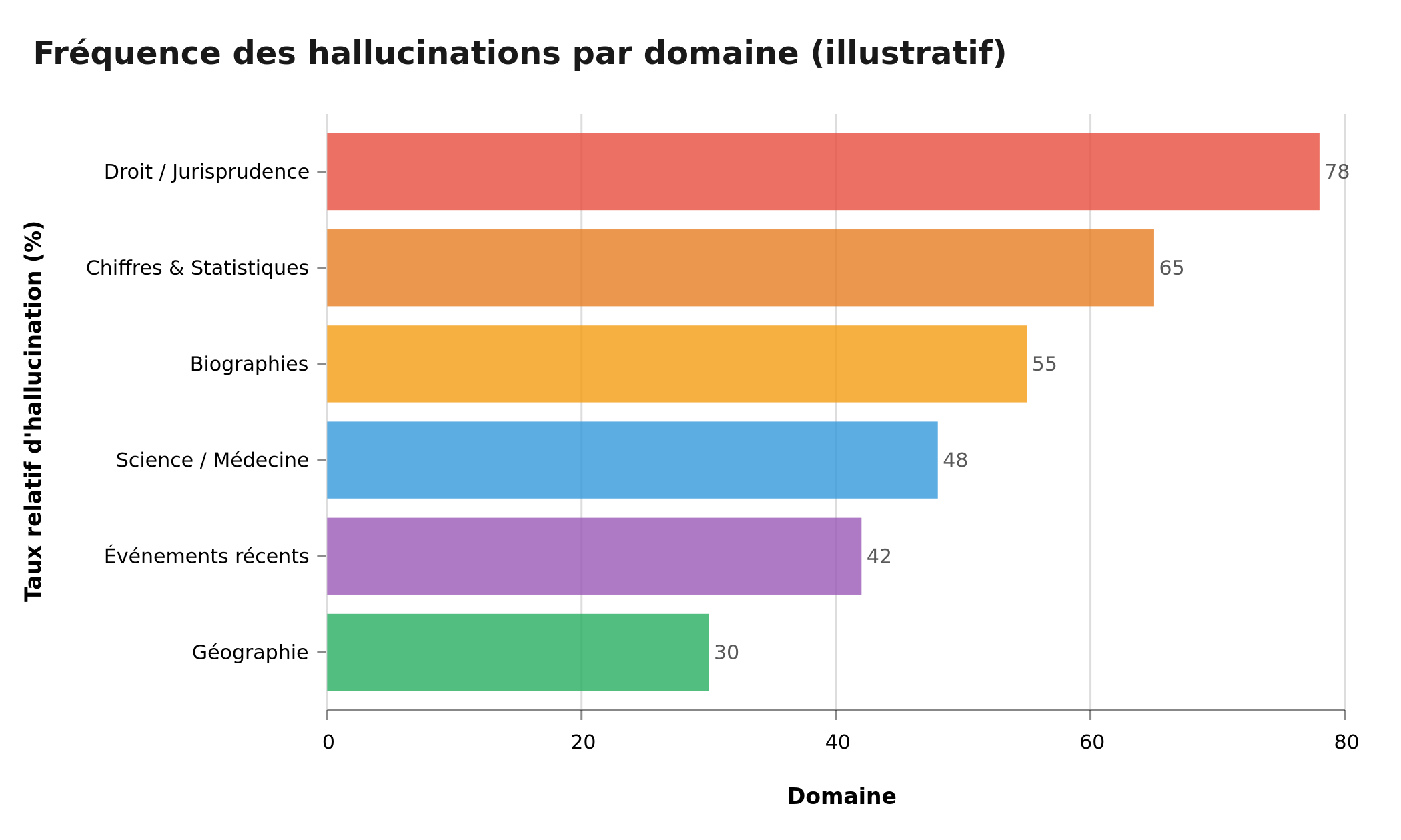 Fréquence des hallucinations IA par domaine (illustratif) — le droit est le plus exposé