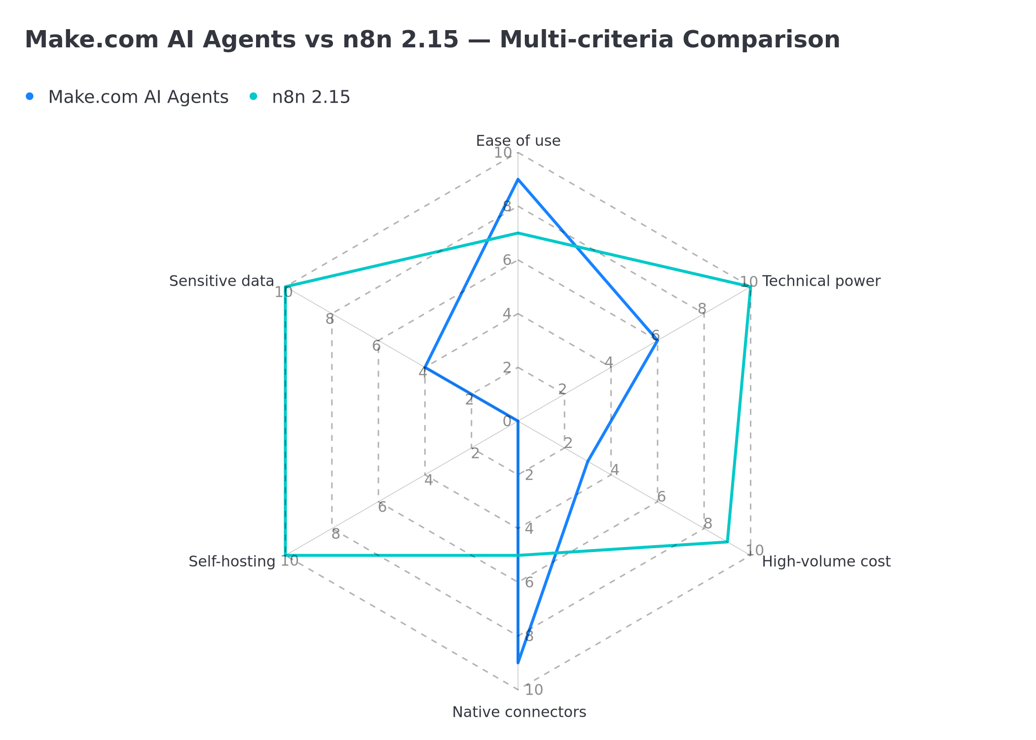 Make.com AI Agents vs n8n 2.15 multi-criteria comparison