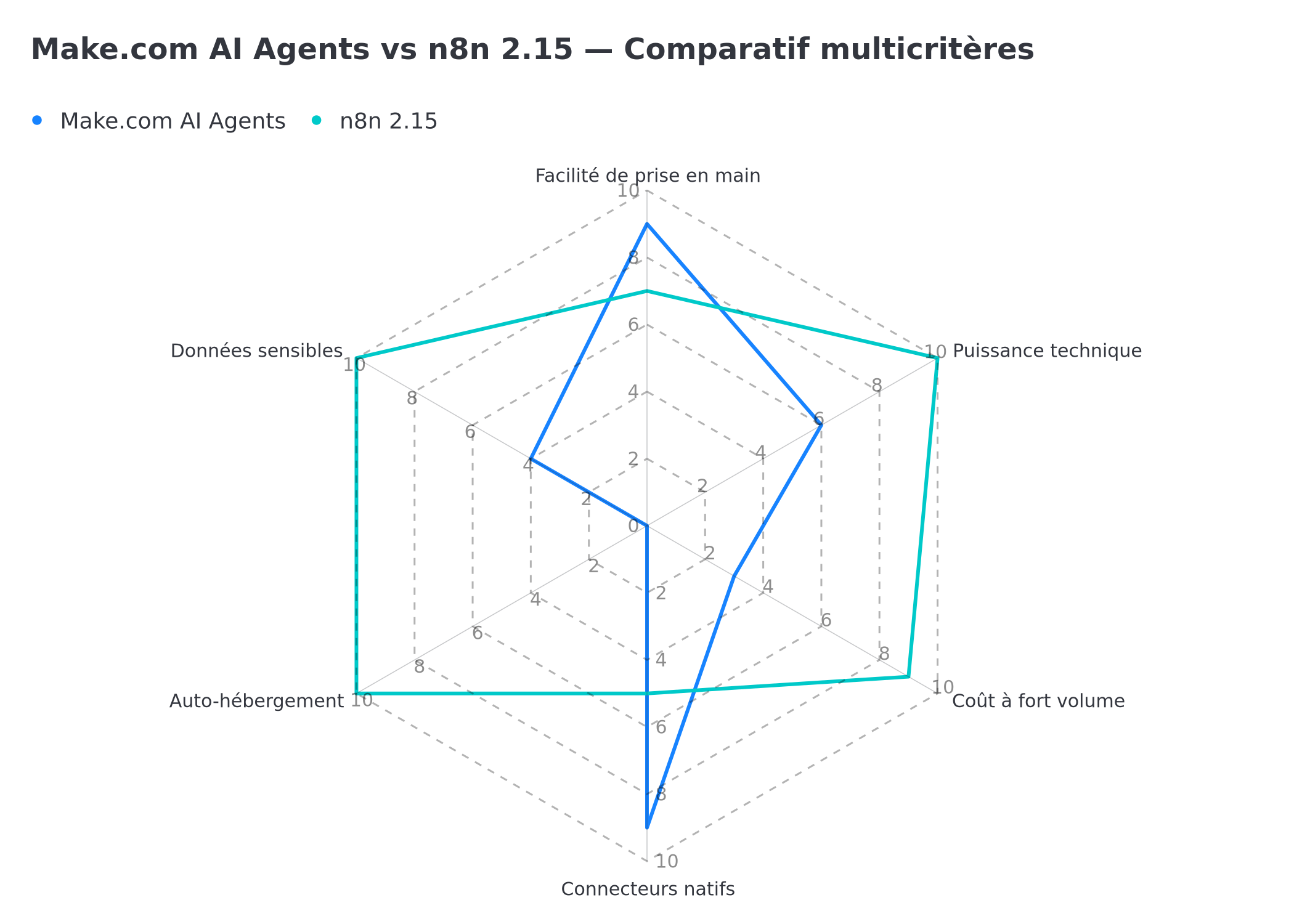 Comparatif multicritères Make.com AI Agents vs n8n 2.15