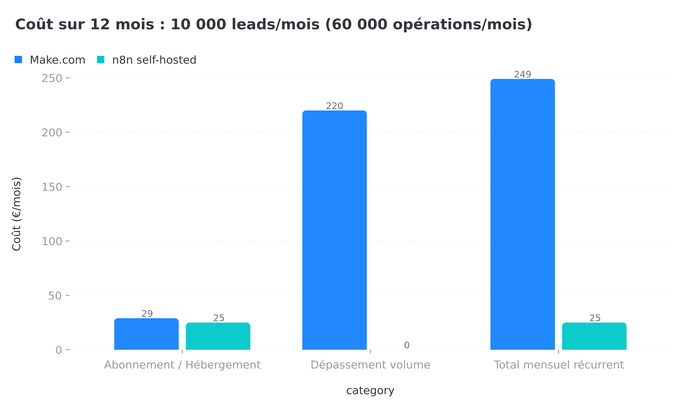 Comparaison du coût sur 12 mois : Make.com vs n8n self-hosted (60 000 opérations/mois)