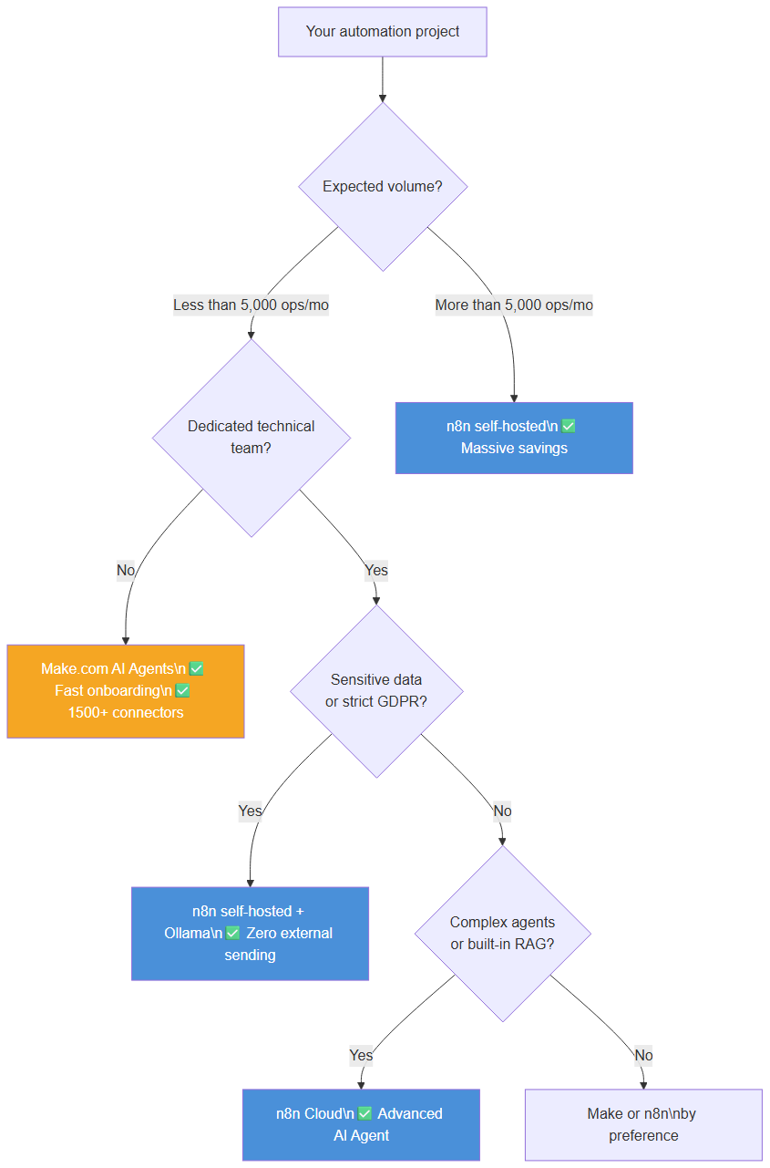 Decision tree: Make.com AI Agents or n8n for your project