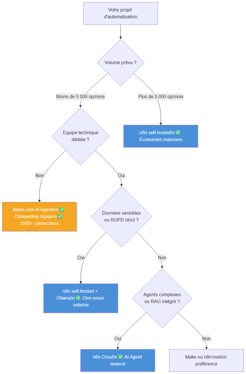 Arbre de décision : Make.com AI Agents ou n8n selon votre projet