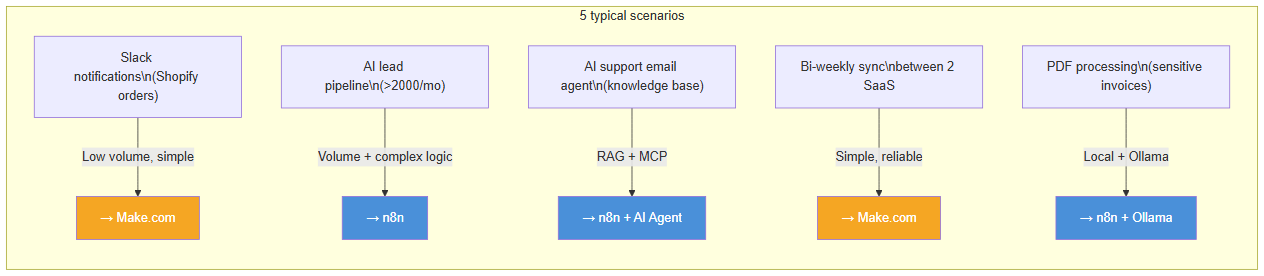 5 typical scenarios and recommended tool: Make.com vs n8n