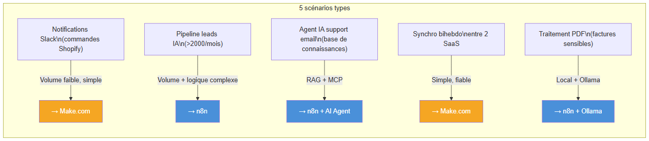 5 scénarios types et outil recommandé : Make.com vs n8n
