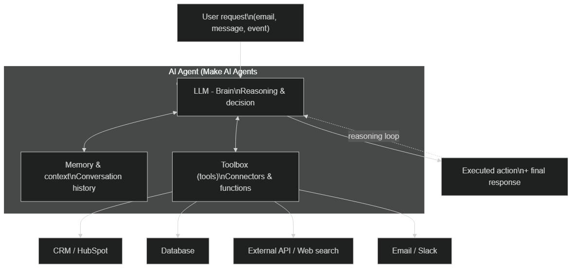 AI agent architecture: LLM, memory and toolbox