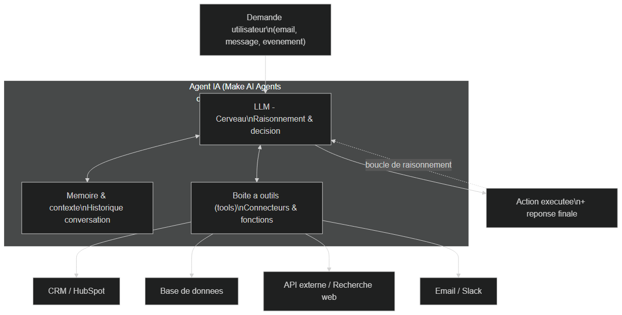 Architecture d'un agent IA : LLM, mémoire et boîte à outils