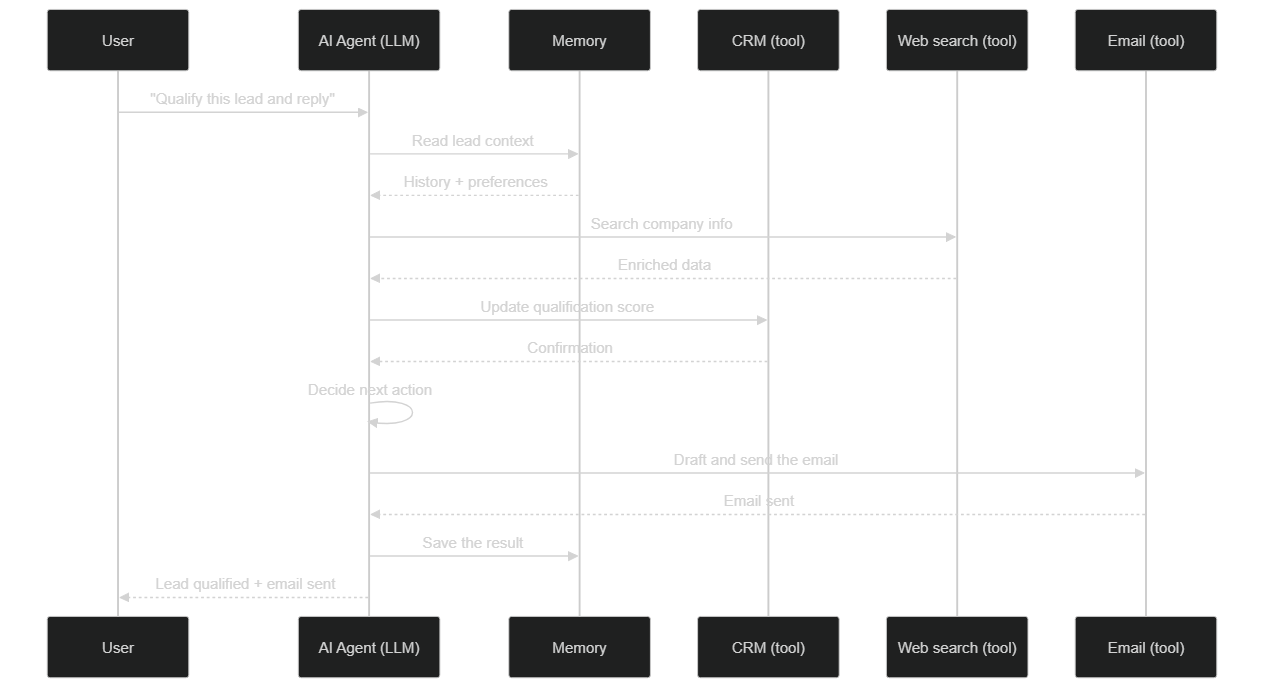Sequence of a multi-step AI agent call