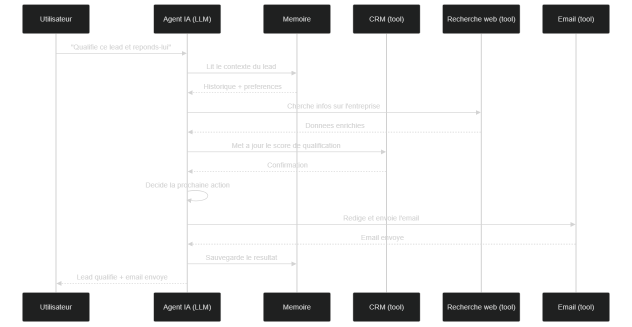 Séquence d'un appel d'agent IA multi-étapes