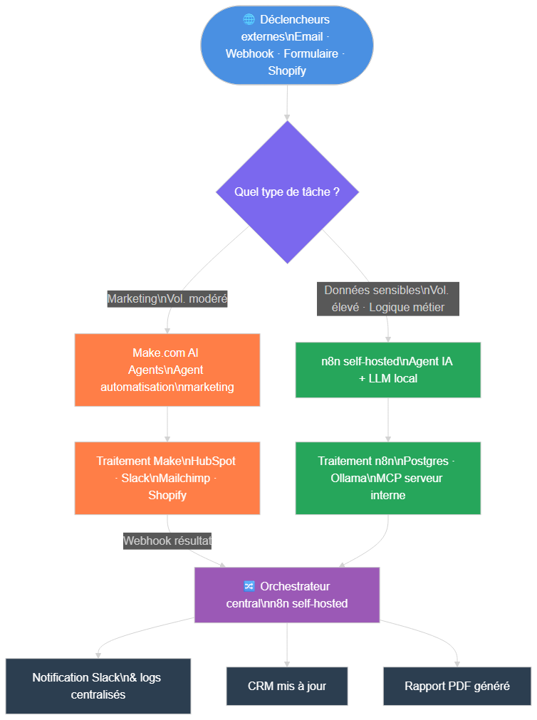 Architecture hybride Make.com + n8n : orchestration complète