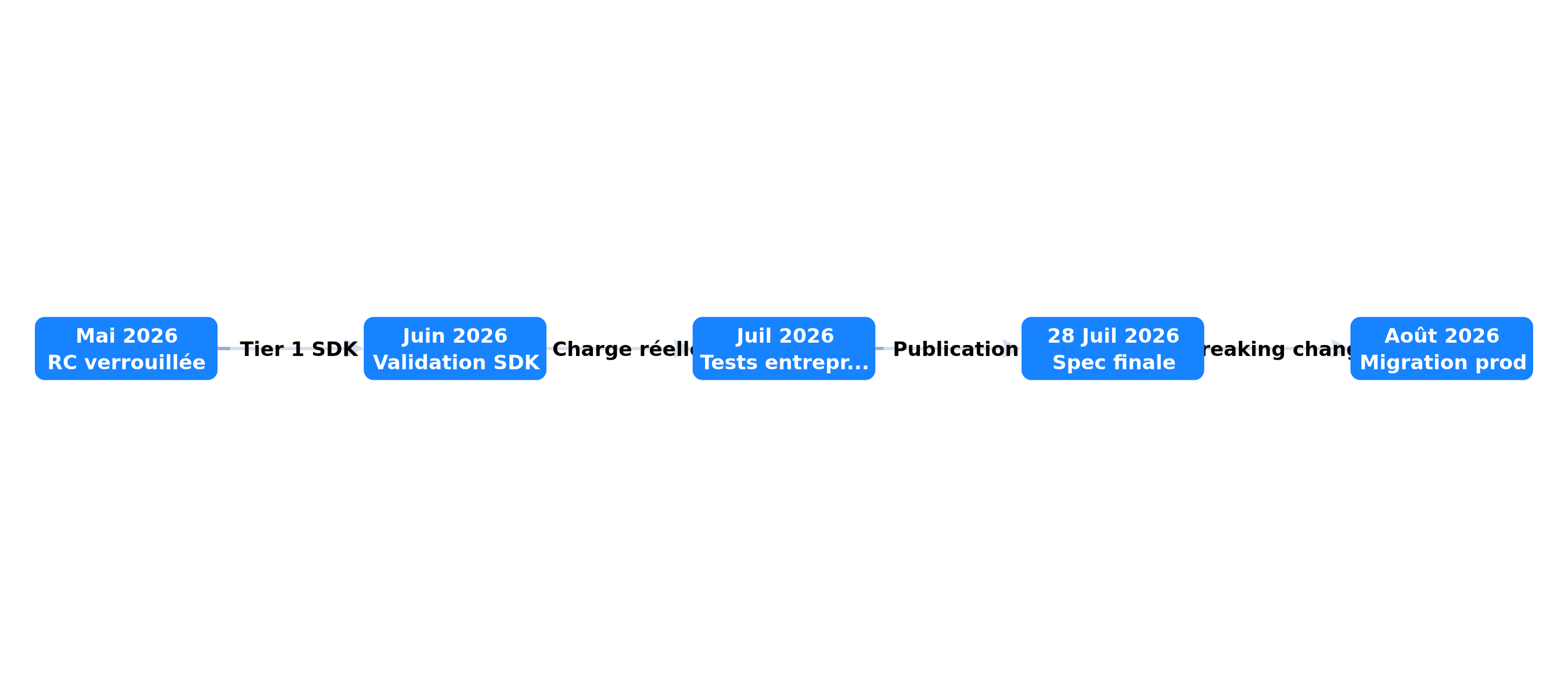 Calendrier de publication et migration MCP 2026-07-28