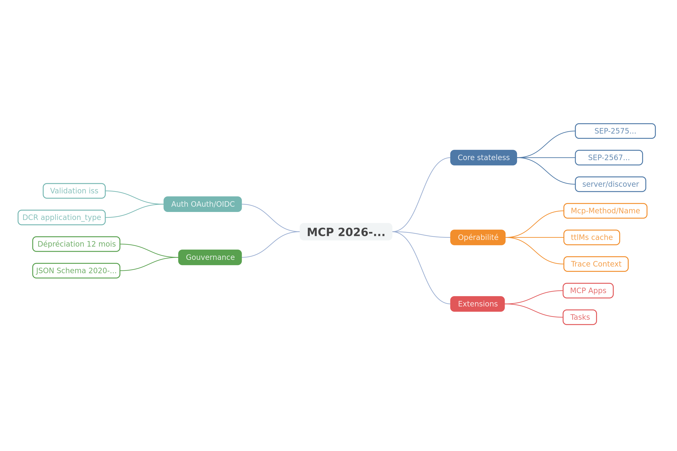 Carte mentale des composantes MCP 2026-07-28