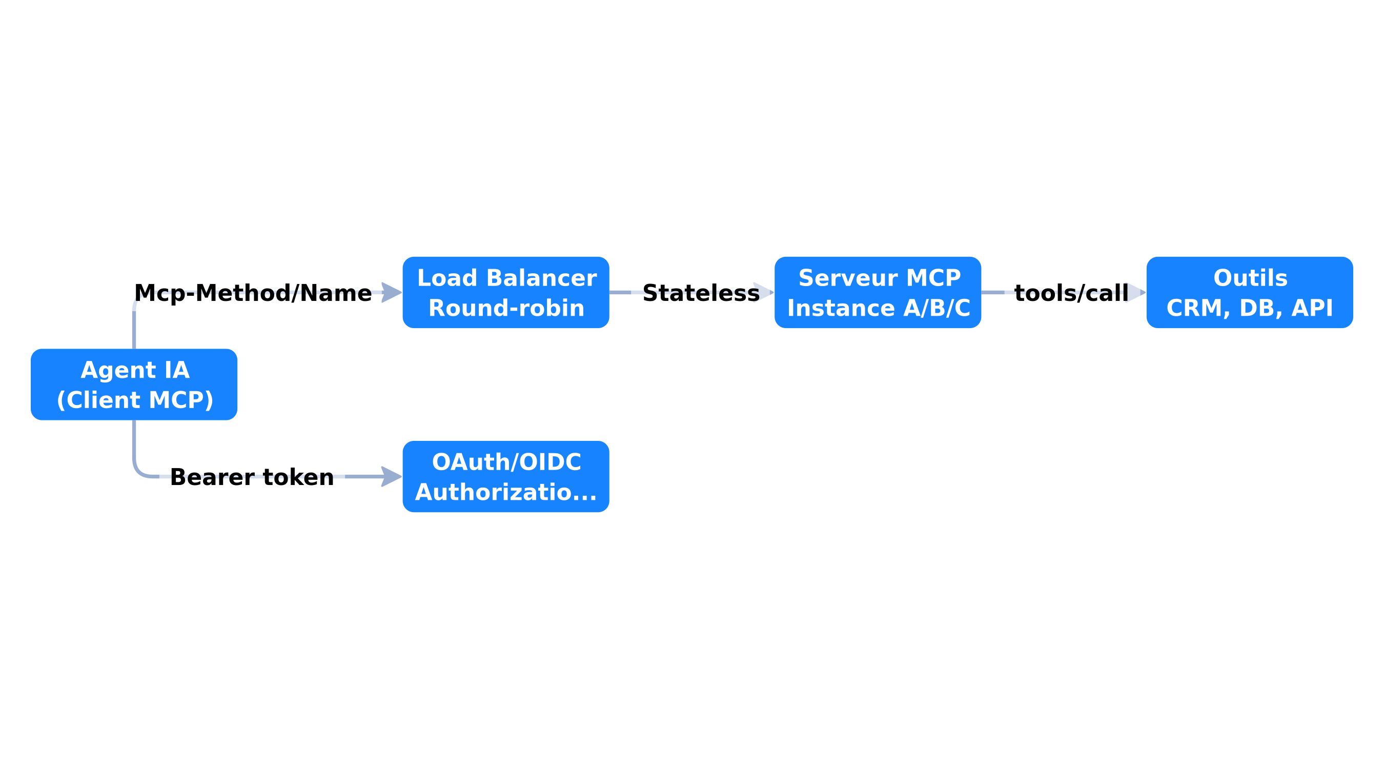 Architecture MCP stateless derrière load balancer et OAuth