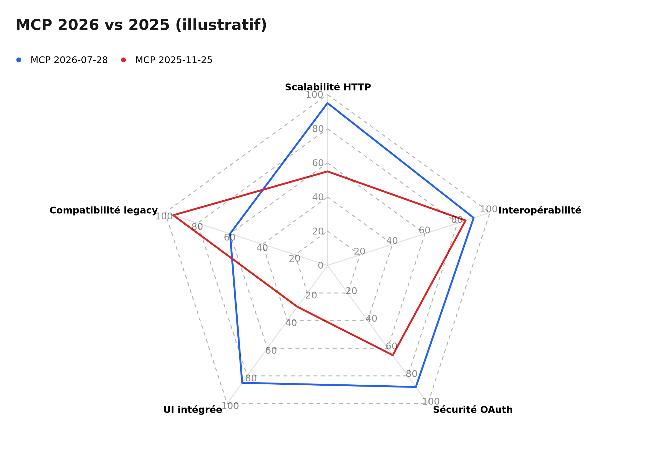 Radar comparatif MCP 2026-07-28 vs 2025-11-25 (illustratif)
