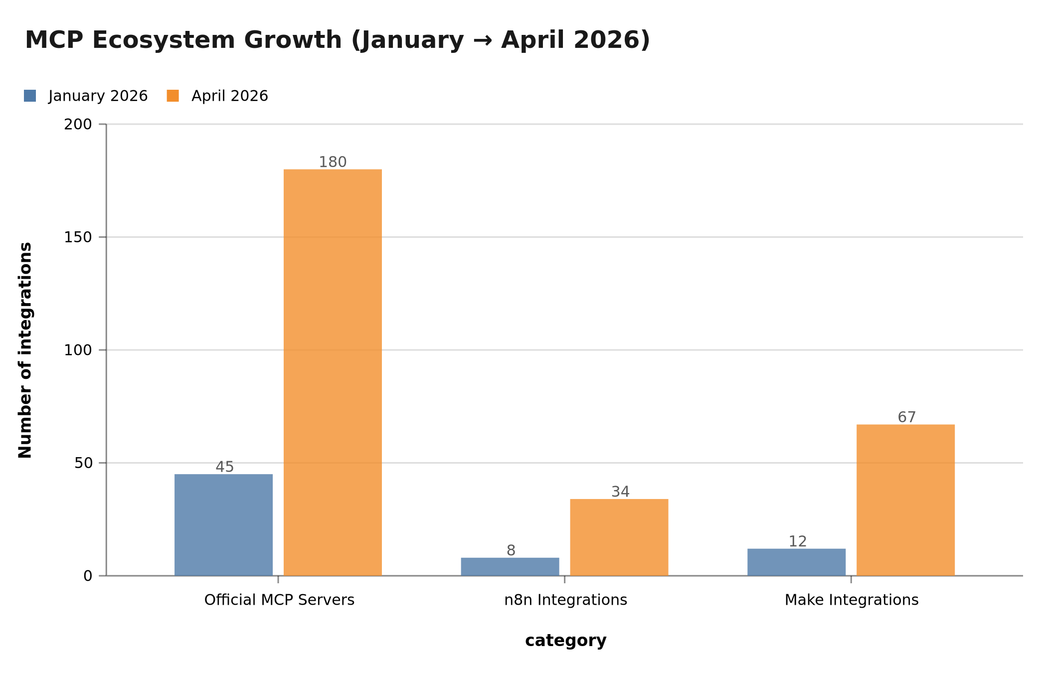 MCP ecosystem growth between January and April 2026
