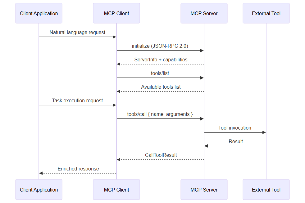 Sequence diagram: MCP communication between client, server and external tool