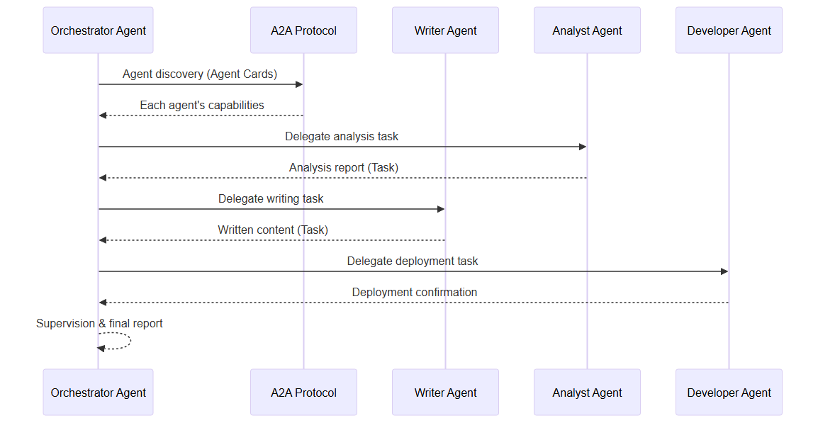 Sequence diagram: task delegation via the A2A protocol