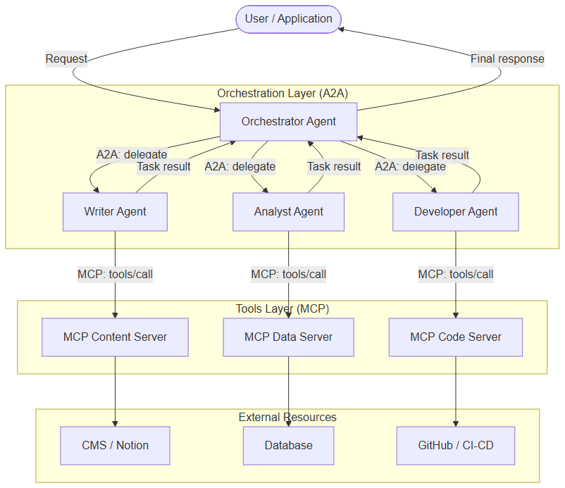 Multi-agent architecture: A2A orchestration layer + MCP tools layer