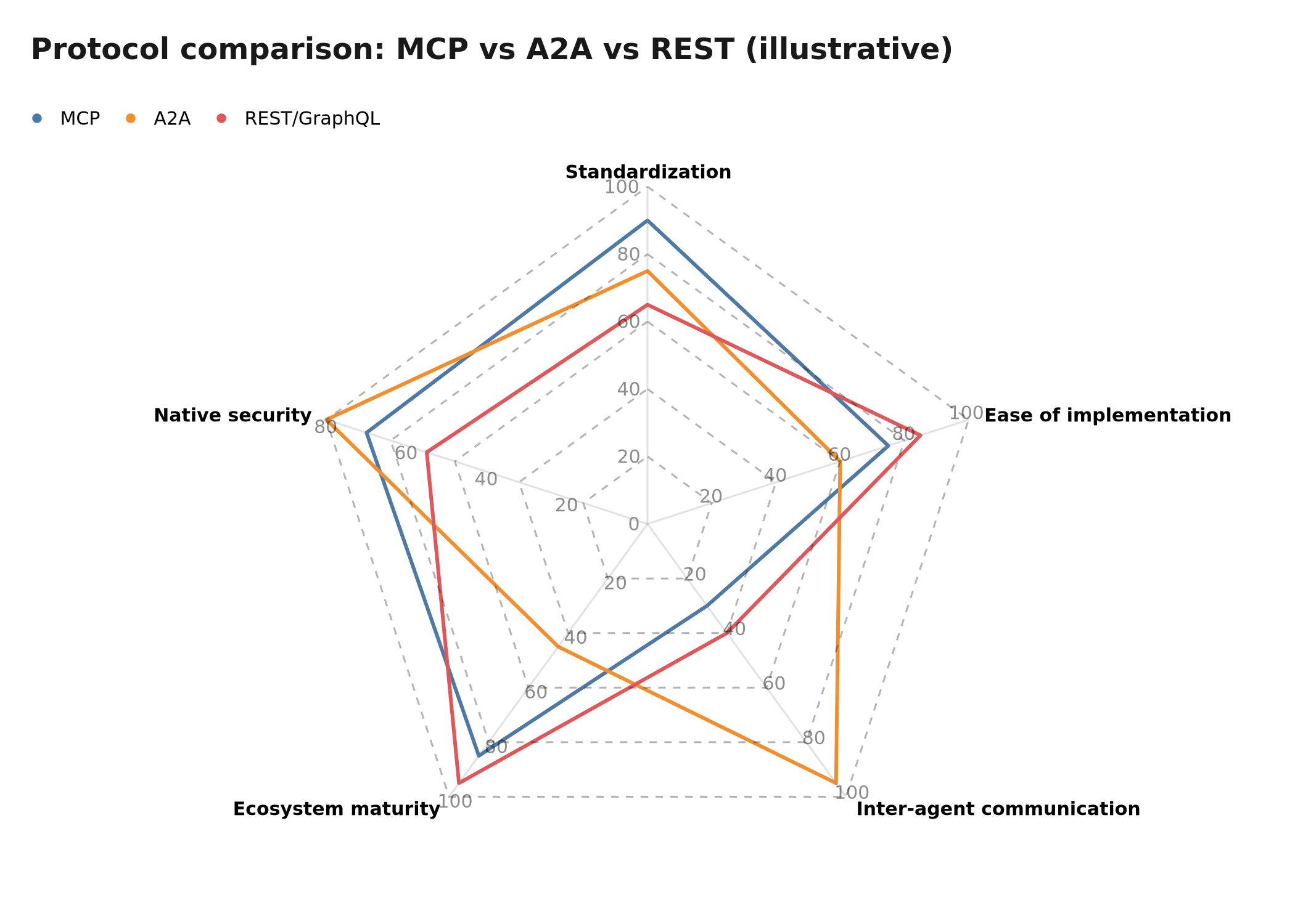 Radar comparison of interoperability protocols: MCP vs A2A vs REST/GraphQL