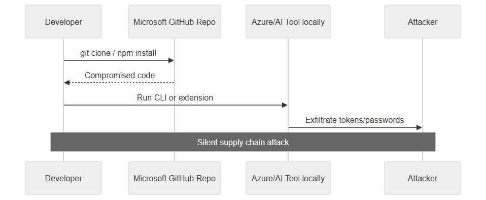 Supply chain attack sequence