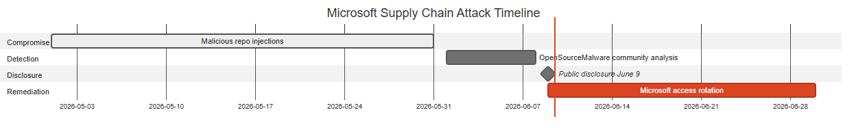 Microsoft supply chain attack timeline