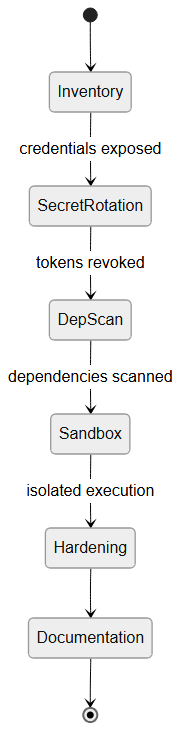 Developer post-incident checklist
