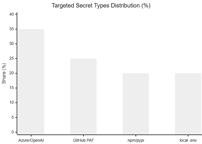 Distribution of targeted secret types