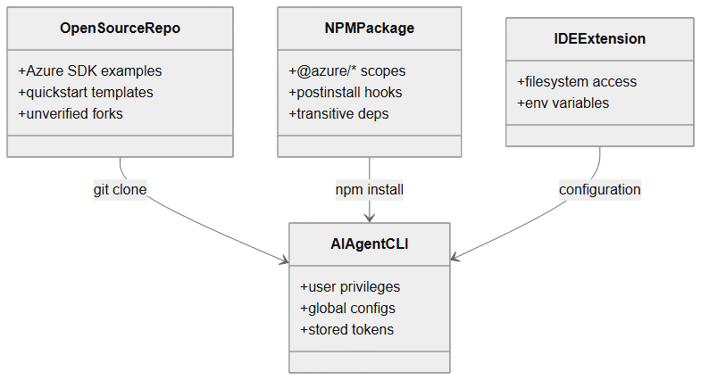 AI dev tools attack surface