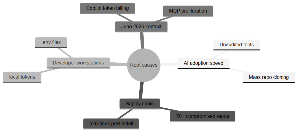 Root causes of AI supply chain exposure