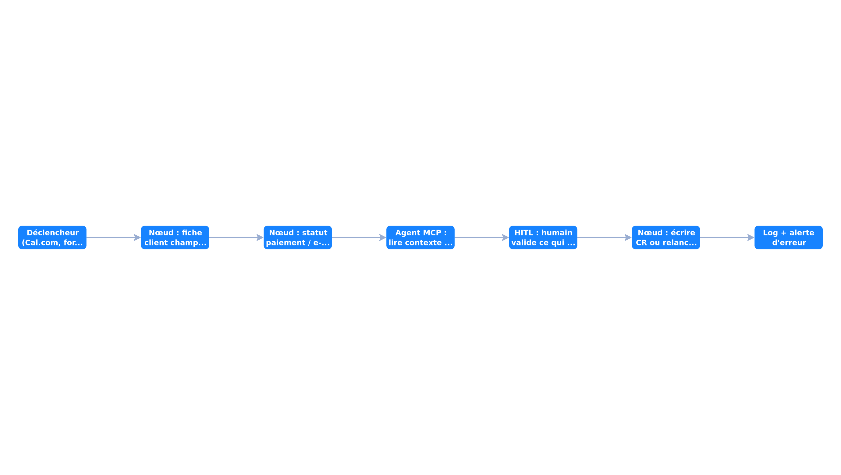 Workflow hybride PME : nœuds déterministes et MCP pour le contexte
