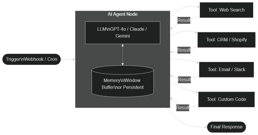 n8n AI Agent node architecture: LLM, connected tools, and optional memory