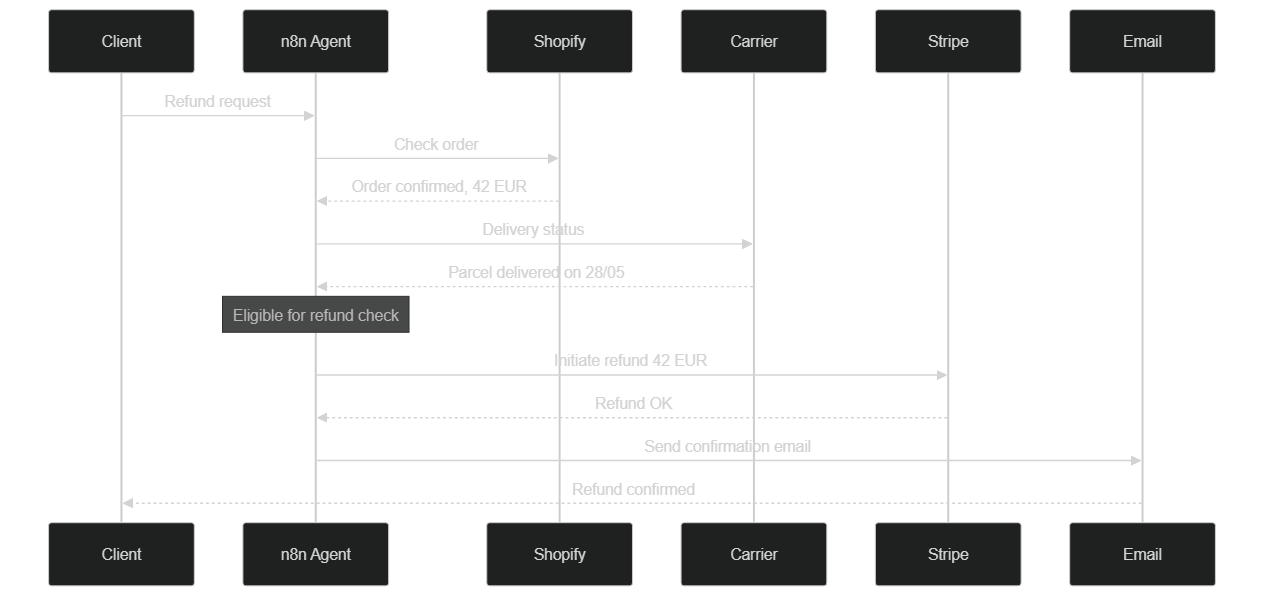 Full refund sequence handled end-to-end by an autonomous n8n agent