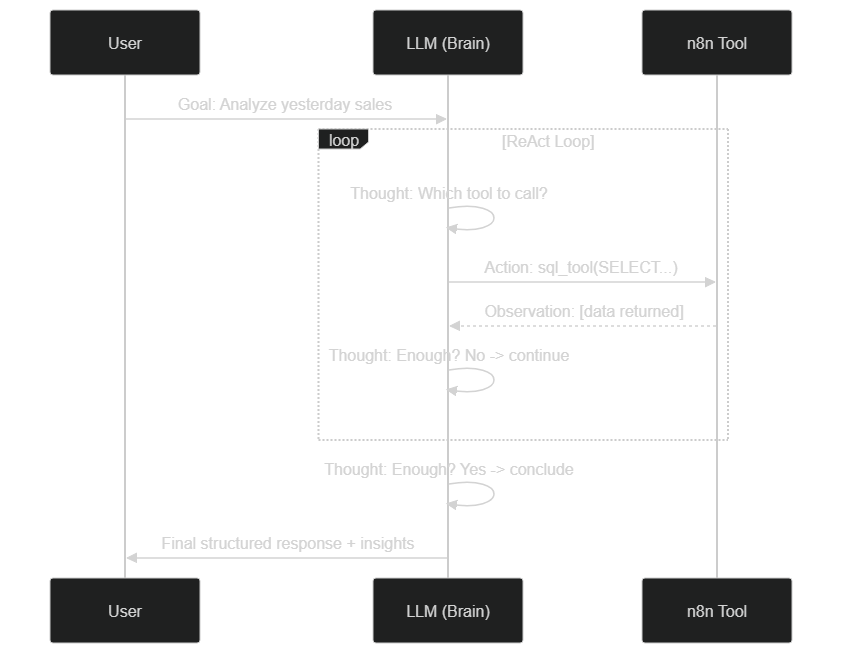 ReAct reasoning loop in an n8n agent: Thought, Action, Observation in cycle