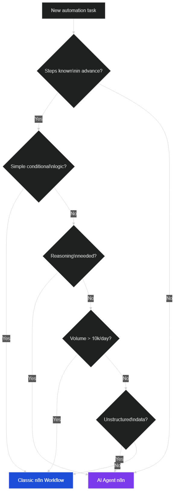 Decision tree: when to use an AI Agent vs a classic n8n workflow