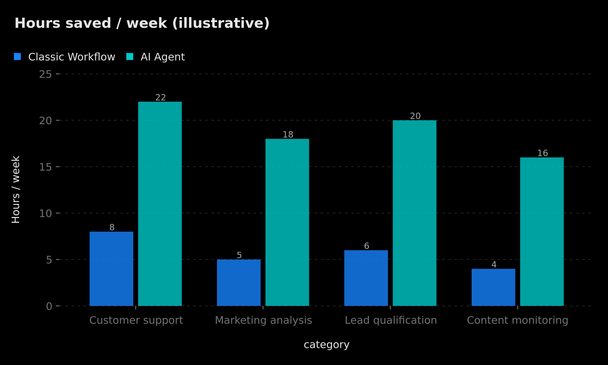 Illustrative comparison of productivity gains: Classic Workflow vs AI Agent by use case