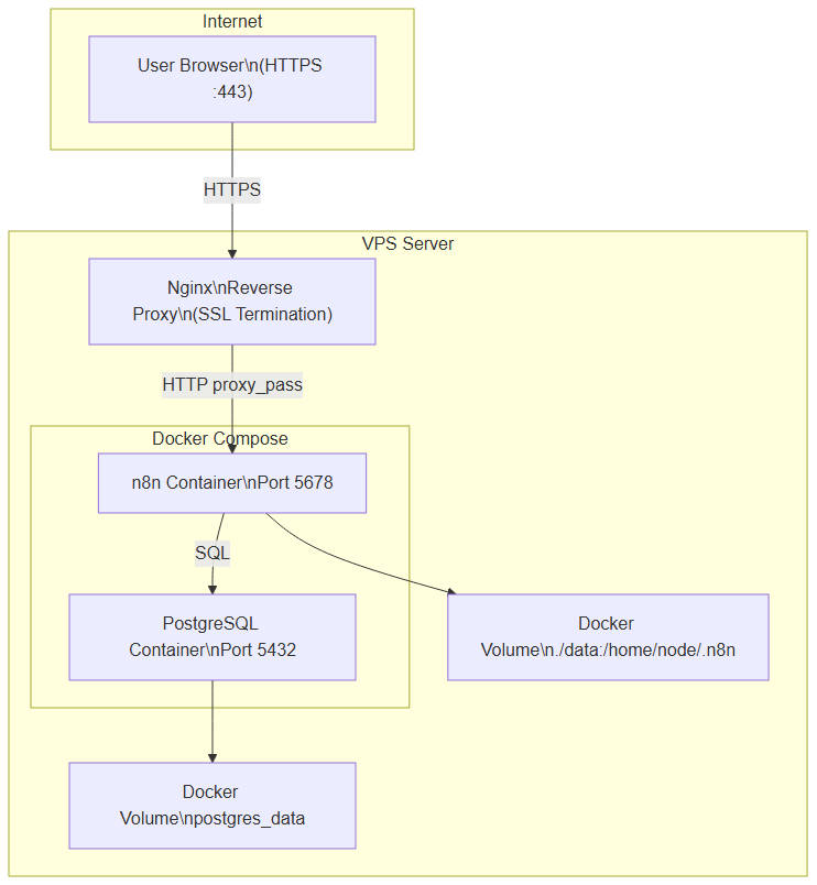 n8n Docker Compose architecture with reverse proxy and PostgreSQL