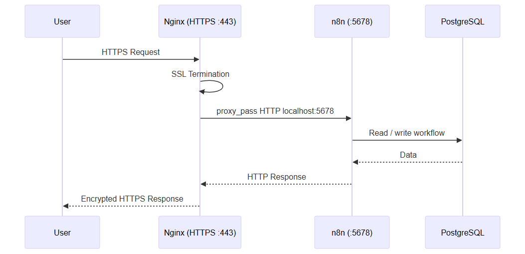 HTTPS request flow through the reverse proxy to n8n and PostgreSQL