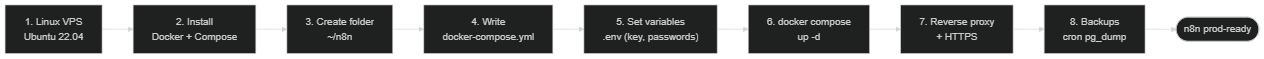 n8n Docker installation steps, from VPS to production