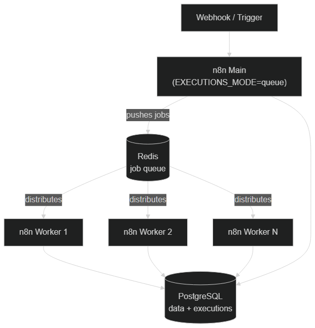 n8n queue mode architecture with Redis and parallel workers