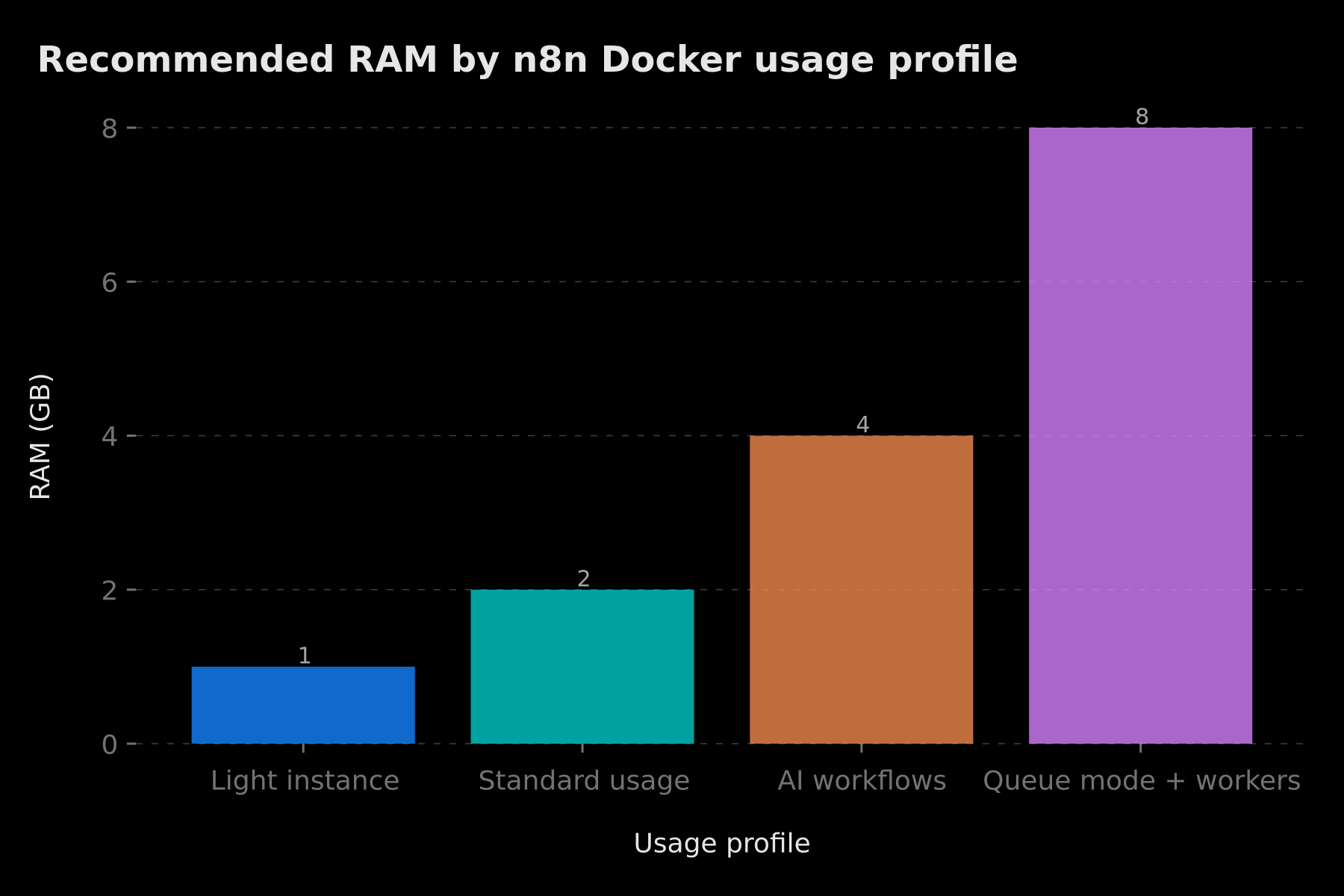 Recommended RAM by n8n Docker usage profile